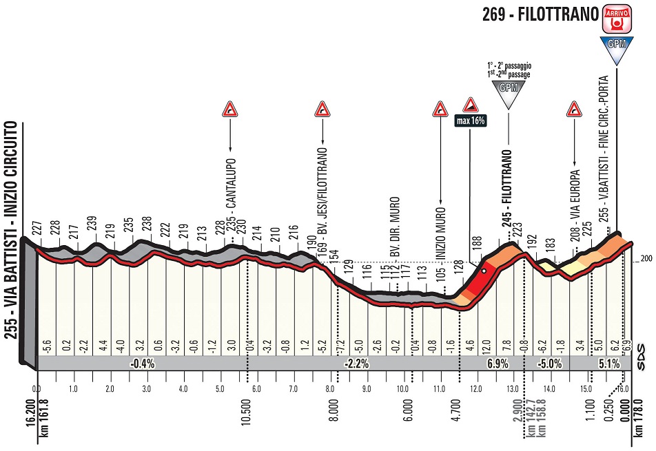 Hhenprofil Tirreno - Adriatico 2018 - Etappe 5, letzte 16,2 km