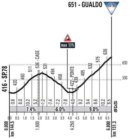Hhenprofil Tirreno - Adriatico 2018 - Etappe 4, Gualdo