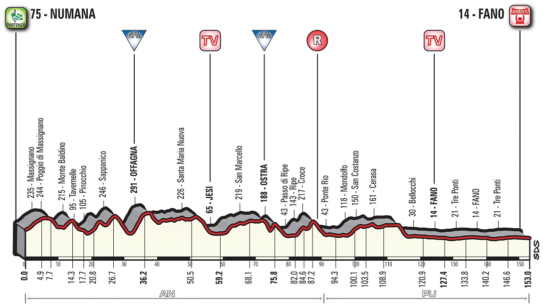 Hhenprofil Tirreno - Adriatico 2018 - Etappe 6