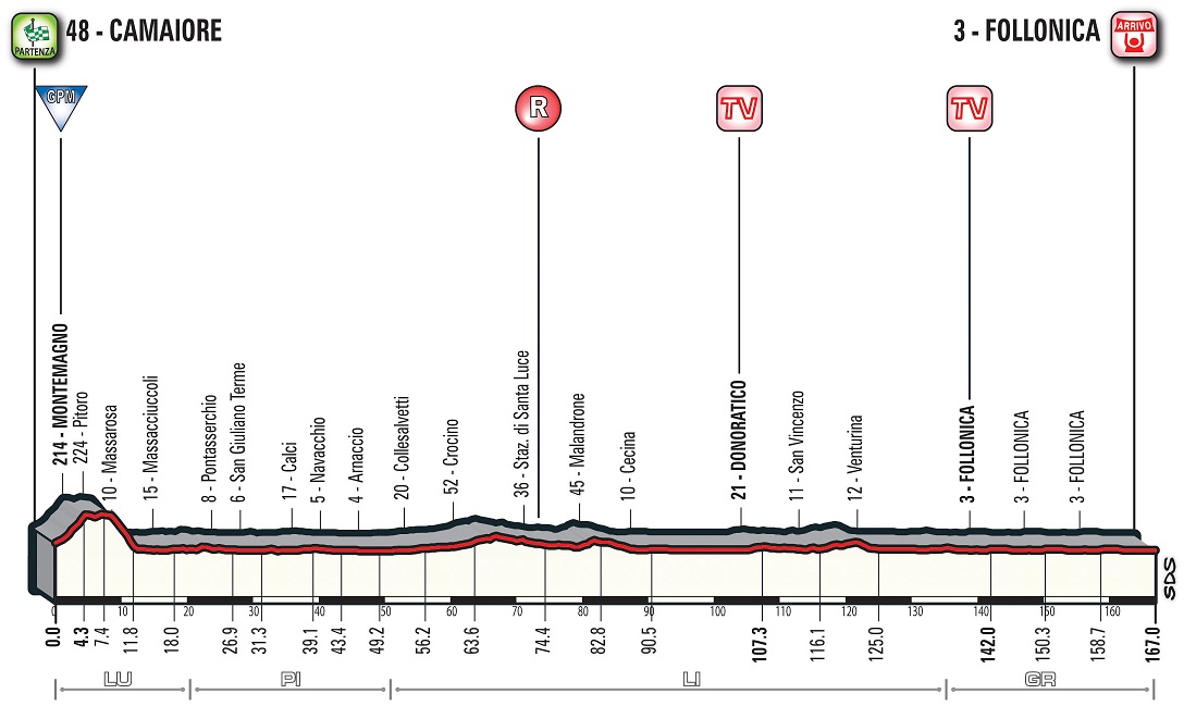 Hhenprofil Tirreno - Adriatico 2018 - Etappe 2