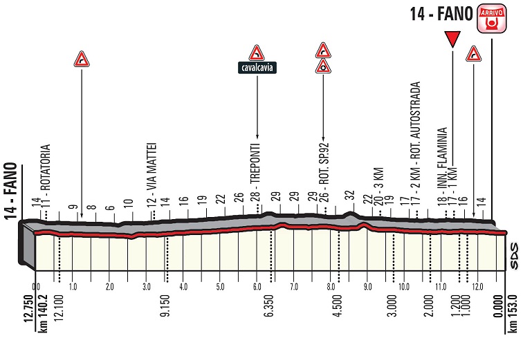 Hhenprofil Tirreno - Adriatico 2018 - Etappe 6, letzte 12,75 km