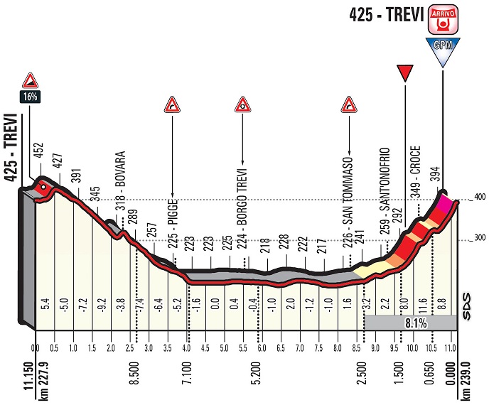 Hhenprofil Tirreno - Adriatico 2018 - Etappe 3, letzte 11,15 km
