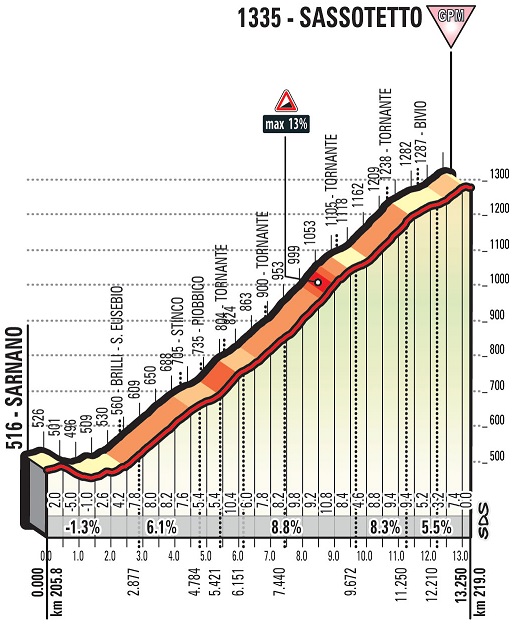 Hhenprofil Tirreno - Adriatico 2018 - Etappe 4, Sassotetto