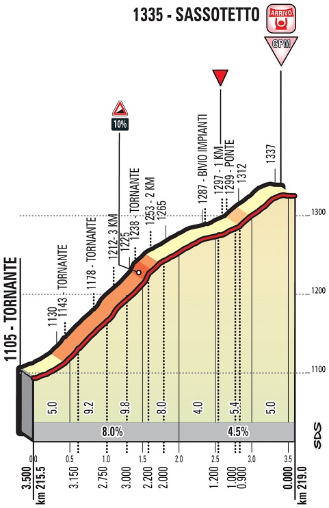 Hhenprofil Tirreno - Adriatico 2018 - Etappe 4, letzte 3,5 km