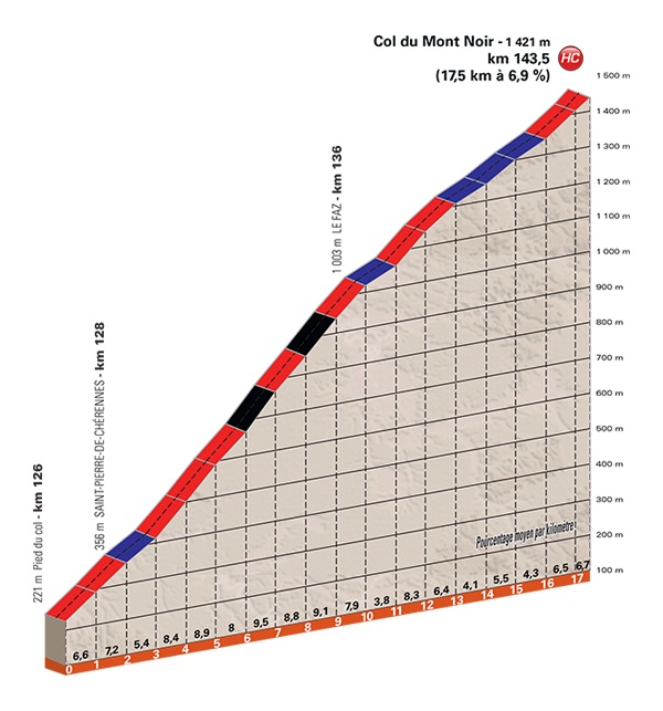 Streckenprsentation Critrium du Dauphin 2018: Profil Etappe 4, Anstieg Col du Mont Noir