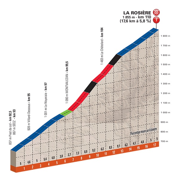 Streckenprsentation Critrium du Dauphin 2018: Profil Etappe 6, Schlussanstieg La Rosire