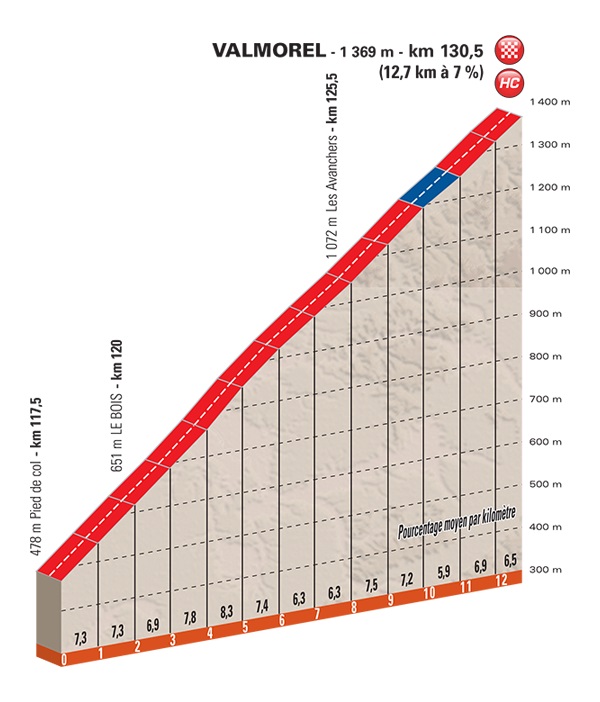 Streckenprsentation Critrium du Dauphin 2018: Profil Etappe 5, Schlussanstieg Valmorel