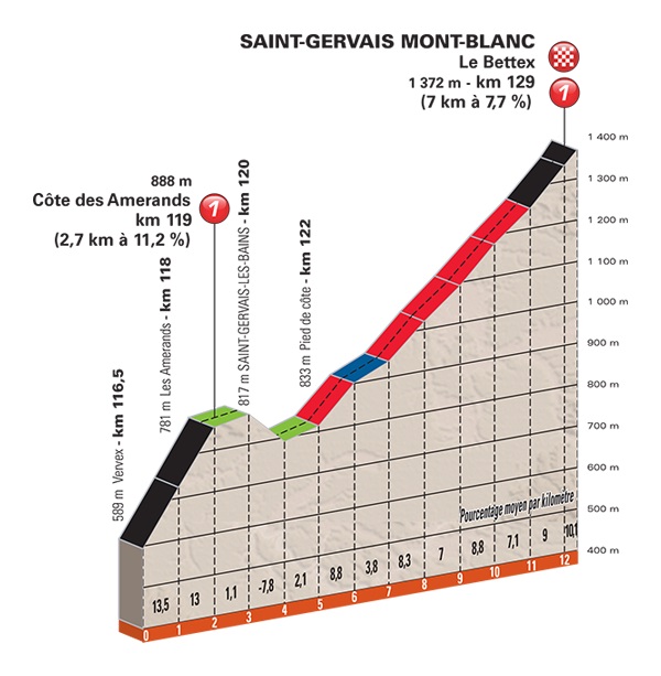 Streckenprsentation Critrium du Dauphin 2018: Profil Etappe 7, Schlussanstieg Saint-Gervais Mont-Blanc