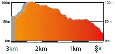 Hhenprofil Volta Ciclista a Catalunya 2018 - Etappe 7, letzte 3 km