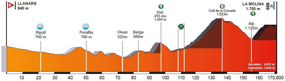 Hhenprofil Volta Ciclista a Catalunya 2018 - Etappe 4