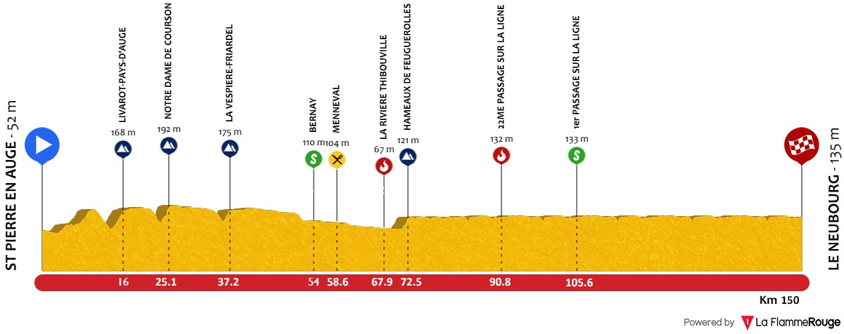 Hhenprofil Tour de Normandie 2018 - Etappe 1