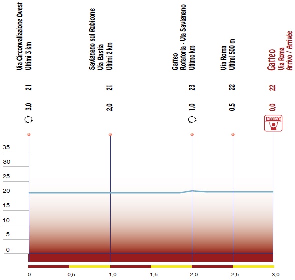 Hhenprofil Settimana Internazionale Coppi e Bartali 2018 - Etappe 1b, letzte 3 km