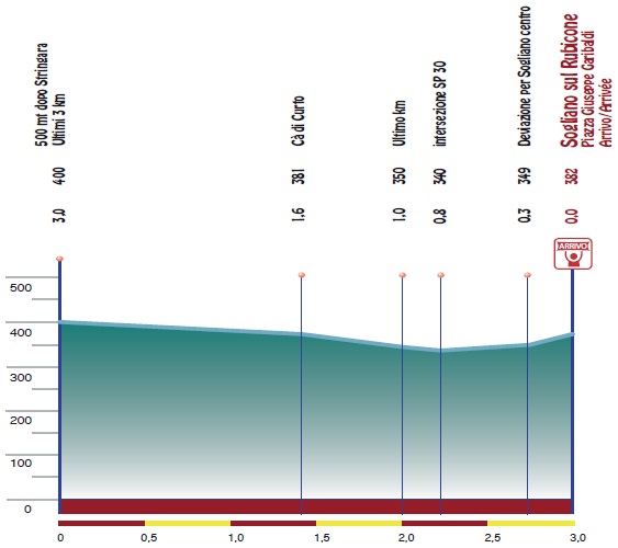 Hhenprofil Settimana Internazionale Coppi e Bartali 2018 - Etappe 2, letzte 3 km
