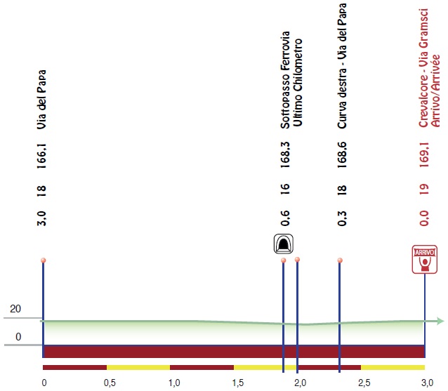 Hhenprofil Settimana Internazionale Coppi e Bartali 2018 - Etappe 3, letzte 3 km