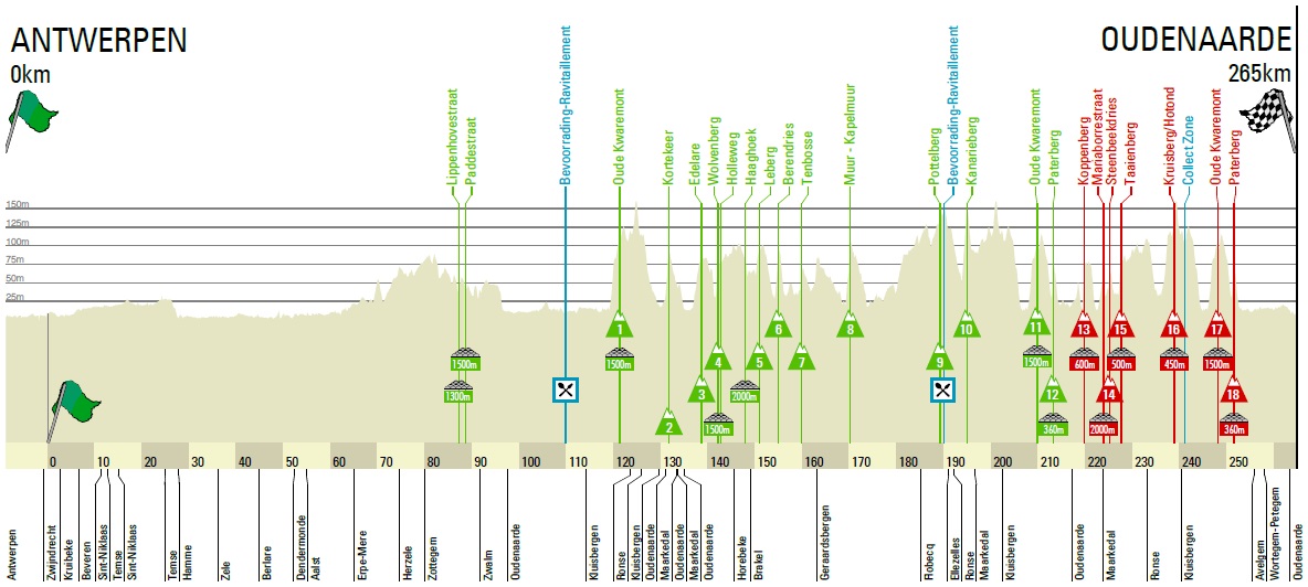 Höhenprofil Ronde van Vlaanderen 2018