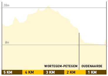 Hhenprofil Ronde van Vlaanderen Vrouwen 2018, letzte 5 km