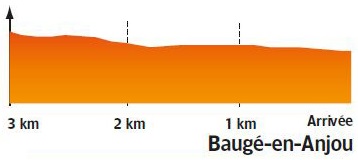 Hhenprofil Circuit Cycliste Sarthe - Pays de la Loire 2018 - Etappe 1, letzte 3 km