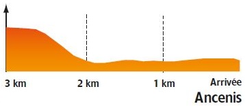 Hhenprofil Circuit Cycliste Sarthe - Pays de la Loire 2018 - Etappe 2, letzte 3 km