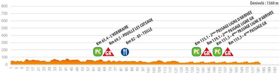 Hhenprofil Circuit Cycliste Sarthe - Pays de la Loire 2018 - Etappe 2