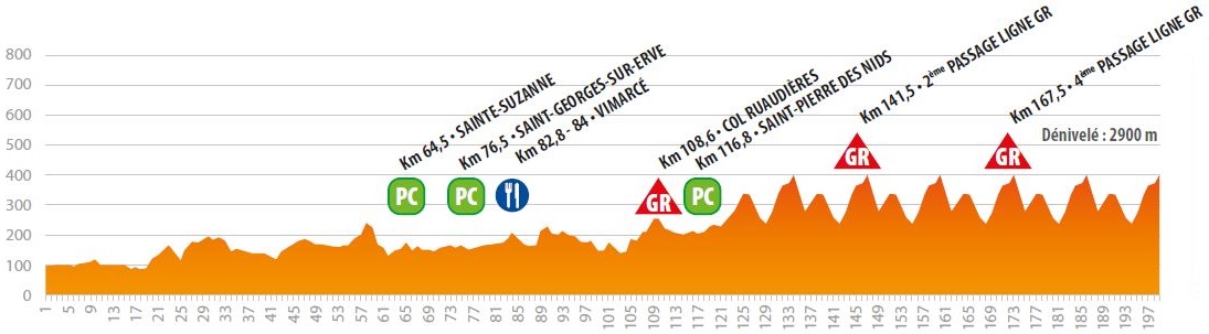 Hhenprofil Circuit Cycliste Sarthe - Pays de la Loire 2018 - Etappe 3