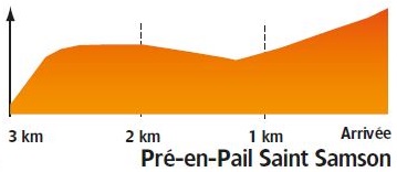 Hhenprofil Circuit Cycliste Sarthe - Pays de la Loire 2018 - Etappe 3, letzte 3 km