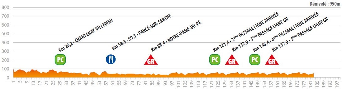 Hhenprofil Circuit Cycliste Sarthe - Pays de la Loire 2018 - Etappe 4