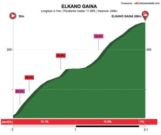 Höhenprofil Itzulia Basque Country 2018 - Etappe 1, Elkano Gaina