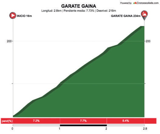 Höhenprofil Itzulia Basque Country 2018 - Etappe 1, Garate Gaina