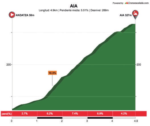 Hhenprofil Itzulia Basque Country 2018 - Etappe 1, Aia