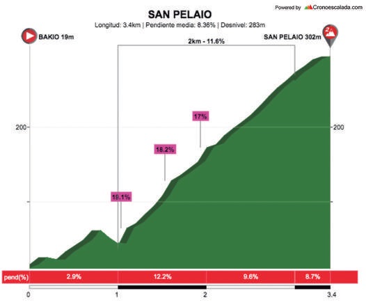 Höhenprofil Itzulia Basque Country 2018 - Etappe 2, San Pelaio
