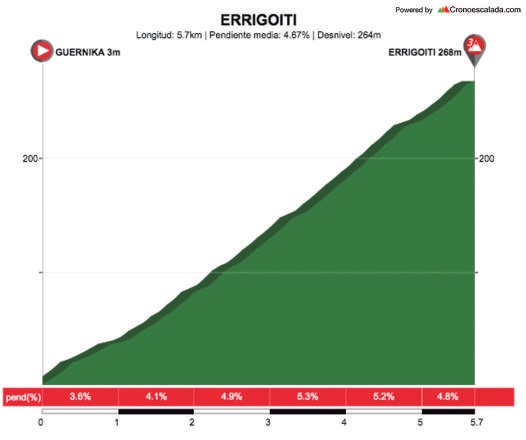 Hhenprofil Itzulia Basque Country 2018 - Etappe 3, Errigoiti