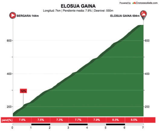 Hhenprofil Itzulia Basque Country 2018 - Etappe 5, Elosua Gaina