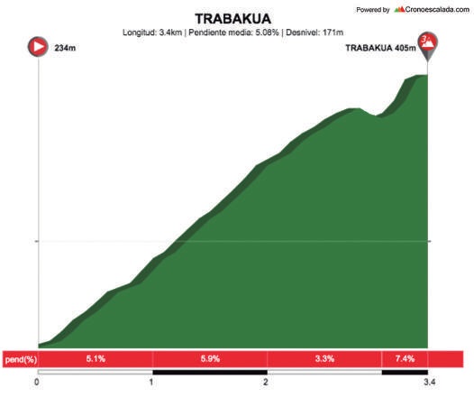 Hhenprofil Itzulia Basque Country 2018 - Etappe 6, Trabakua