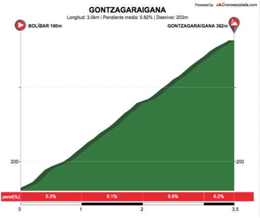 Hhenprofil Itzulia Basque Country 2018 - Etappe 6, Gontzagarigana
