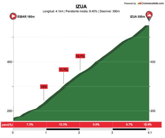 Hhenprofil Itzulia Basque Country 2018 - Etappe 6, Izua
