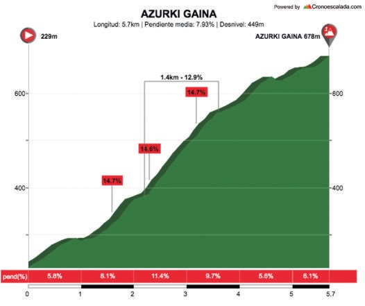 Hhenprofil Itzulia Basque Country 2018 - Etappe 5, Azurki Gaina