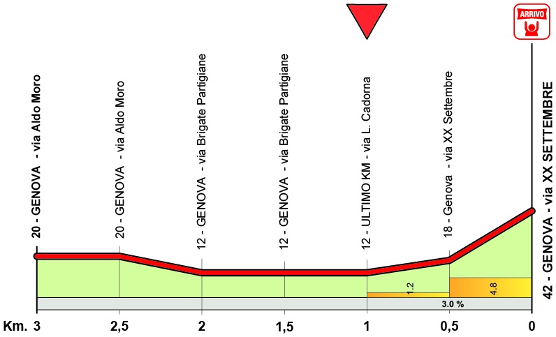 Hhenprofil Giro dellAppennino 2018, letzte 3 km