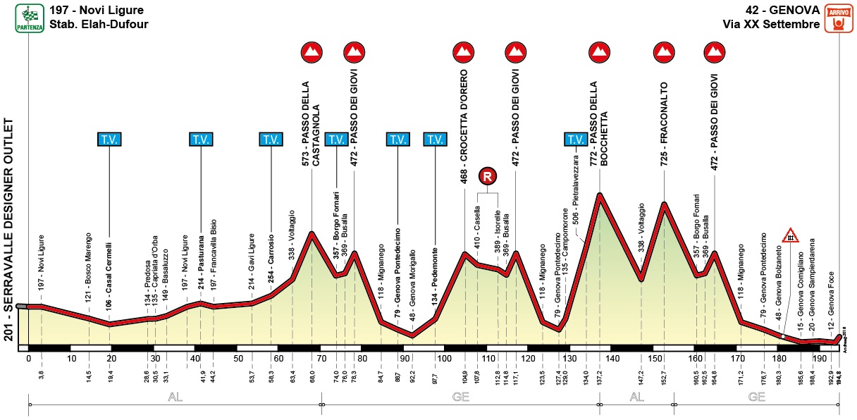 Hhenprofil Giro dellAppennino 2018