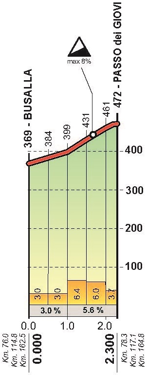 Hhenprofil Giro dellAppennino 2018, Passo dei Giovi