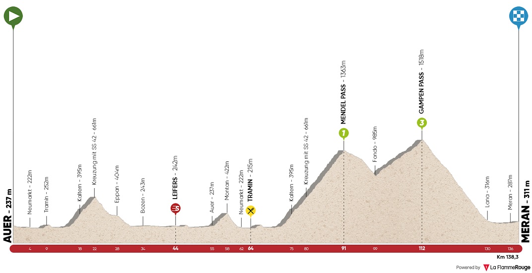 Hhenprofil Tour of the Alps 2018 - Etappe 3