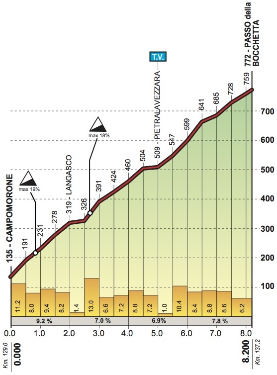 Hhenprofil Giro dellAppennino 2018, Passo della Bocchetta