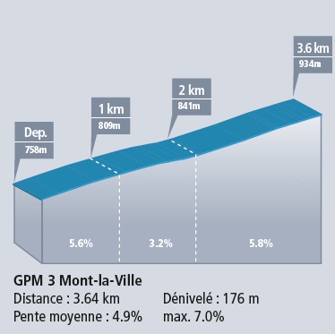 Hhenprofil Tour de Romandie 2018 - Etappe 5, Mont-la-Ville