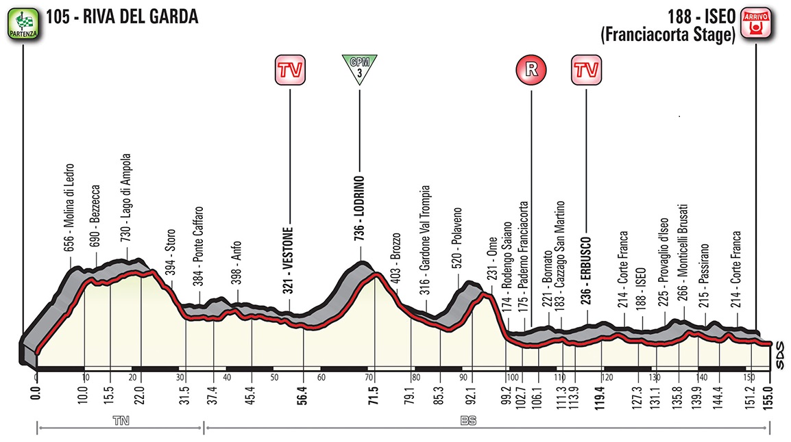Hhenprofil Giro dItalia 2018 - Etappe 17