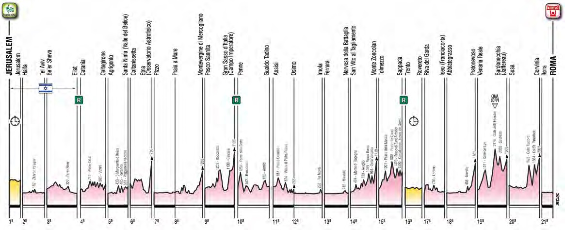 Gesamt-Hhenprofil Giro dItalia 2018