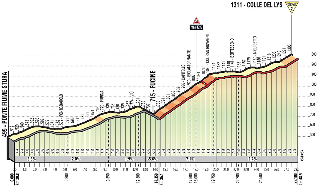 Hhenprofil Giro dItalia 2018 - Etappe 19, Colle del Lys