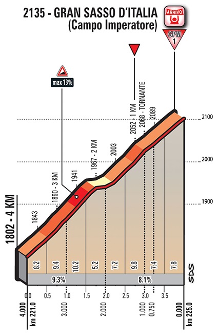 Hhenprofil Giro dItalia 2018 - Etappe 9, letzte 4 km