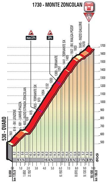 Hhenprofil Giro dItalia 2018 - Etappe 14, Monte Zoncolan