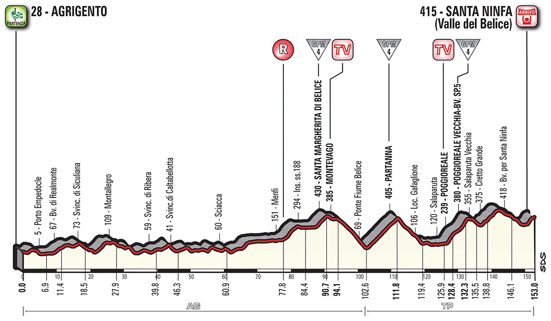 Hhenprofil Giro dItalia 2018 - Etappe 5