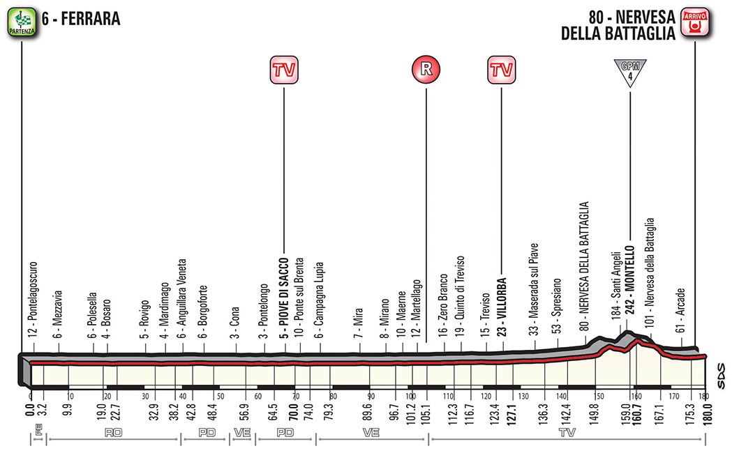 Hhenprofil Giro dItalia 2018 - Etappe 13