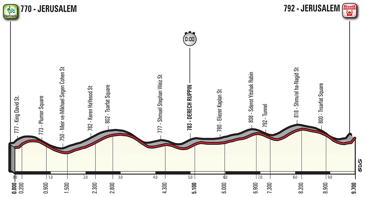 Hhenprofil Giro dItalia 2018 - Etappe 1
